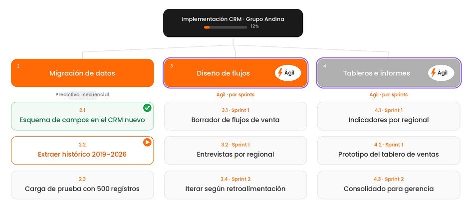 Tres fases del mismo proyecto en Actia: Migración de datos en predictivo, y Diseño de flujos y Tableros con la insignia Ágil, por sprints